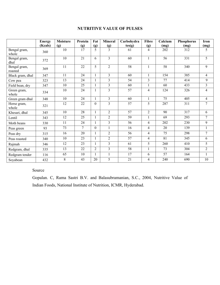 Nutritive Value Pulses