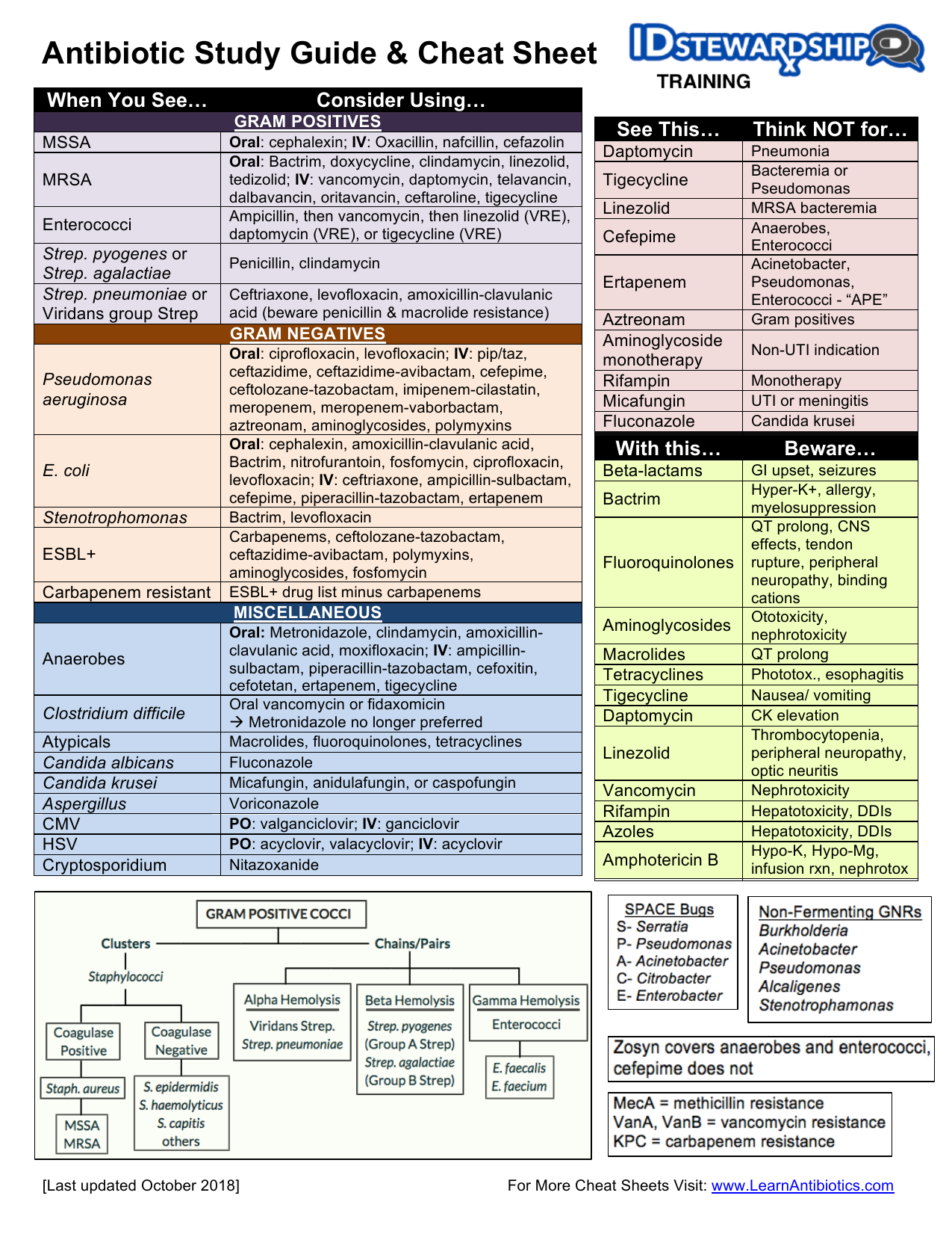 Antibiotic Coverage Chart For Usmle