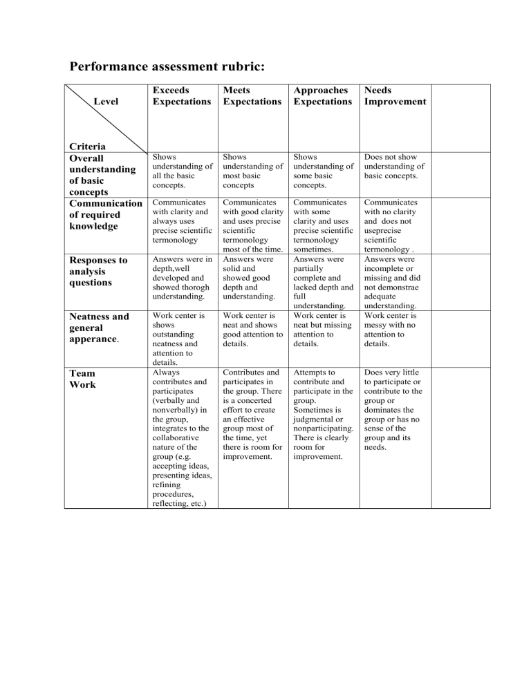 Performance Assessment Rubric