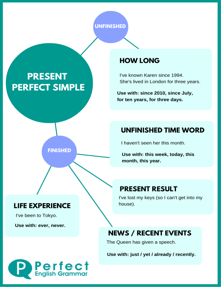 Present perfect infographic