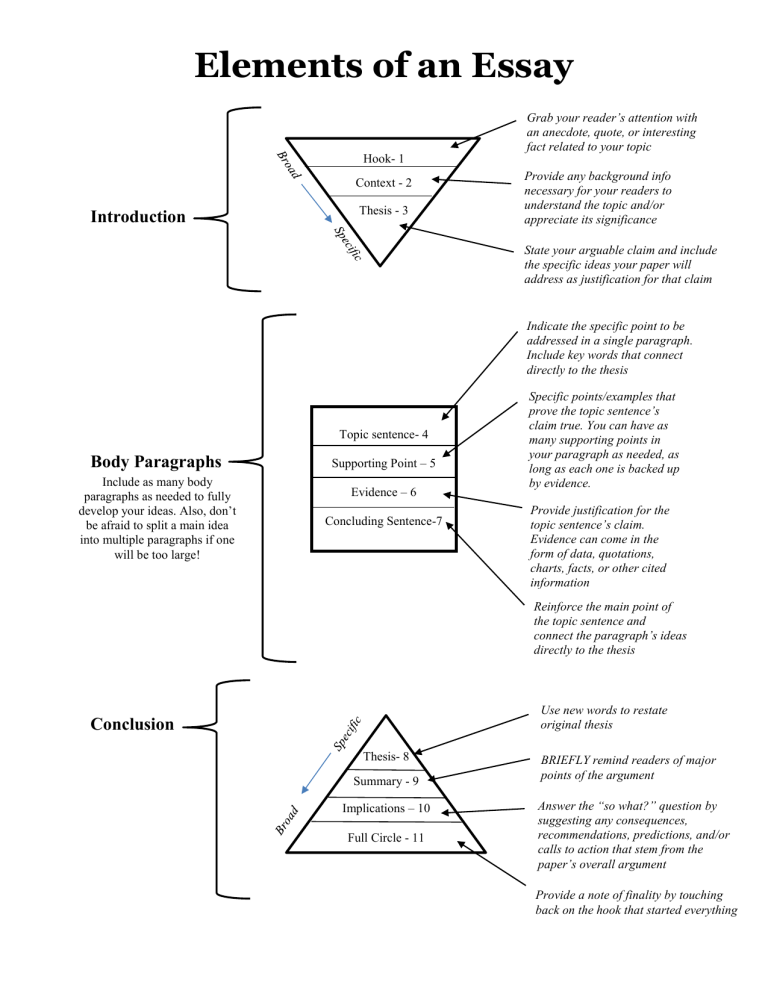 what are the 4 key elements of an essay