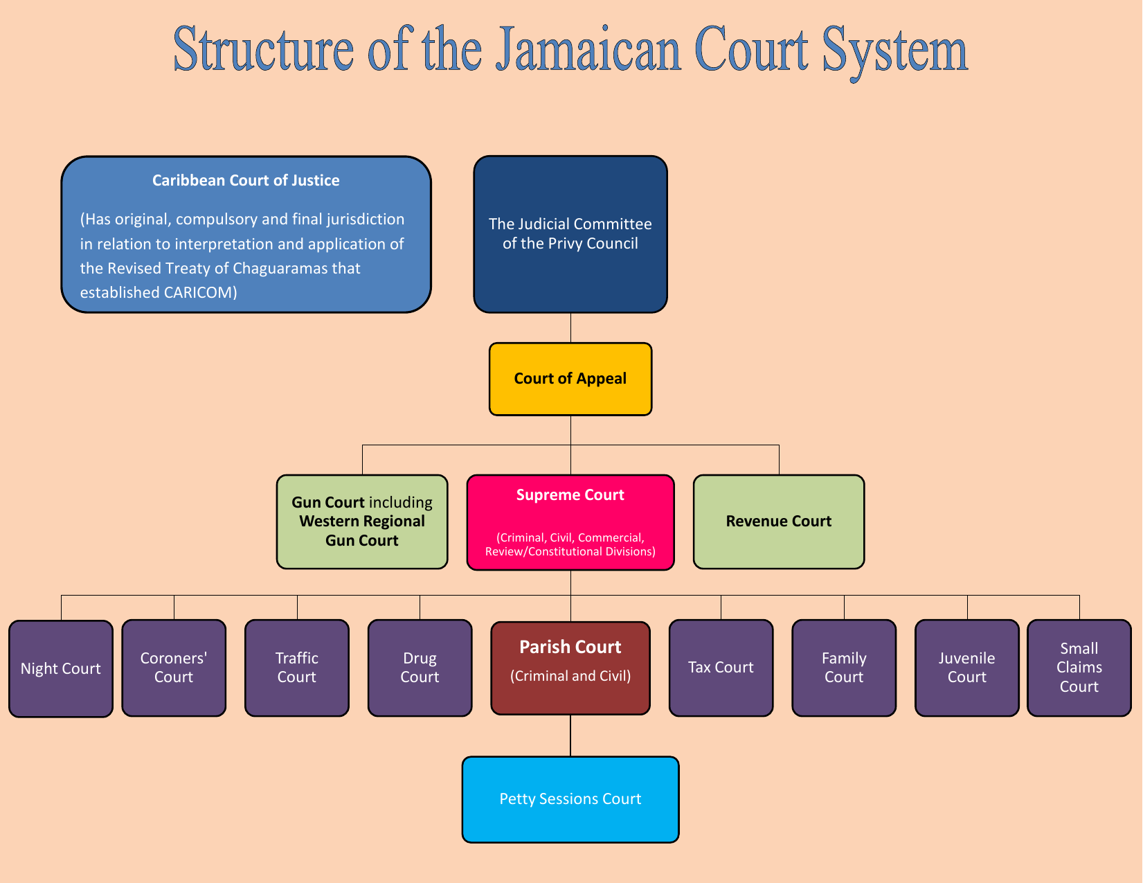 Structure of the Jamaican Court System