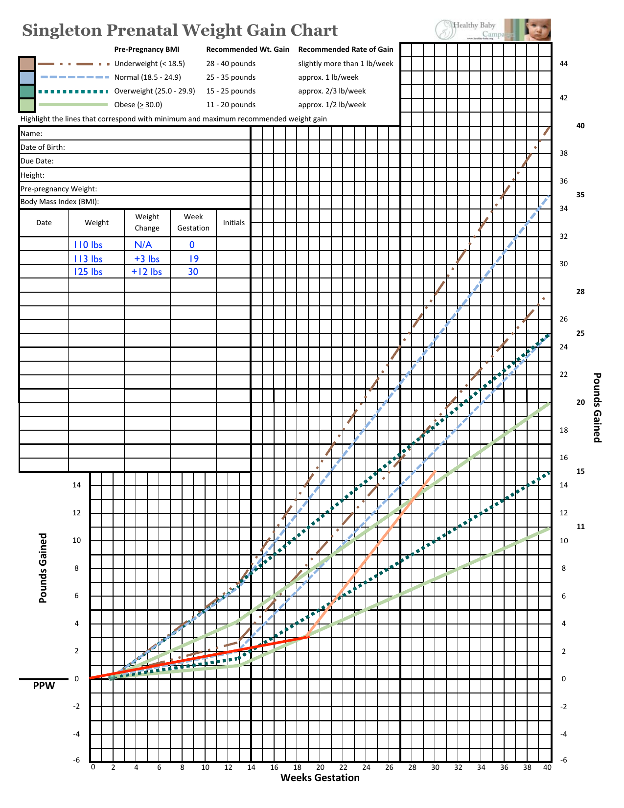 Pregnancy Weight Gain Chart