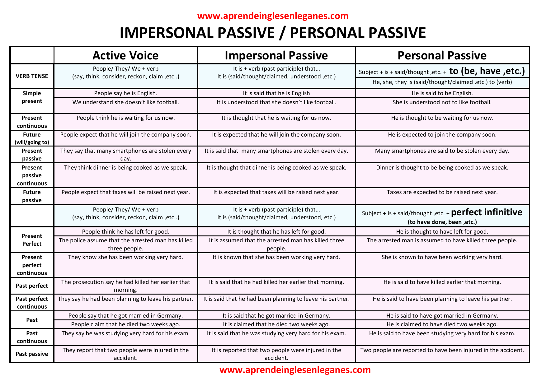 Impersonal Personal Passive table 