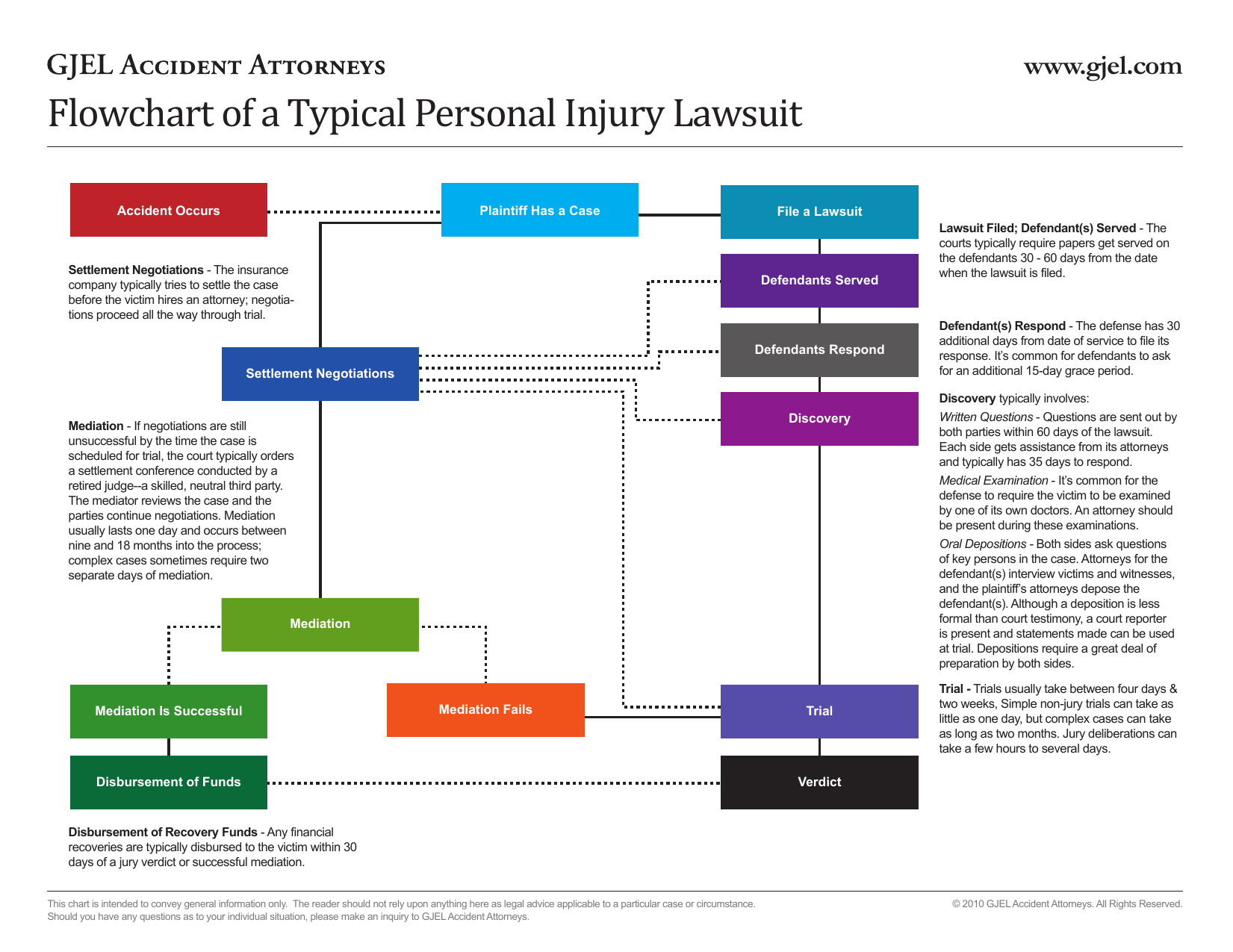 Personal Injury Claim Settlement Process