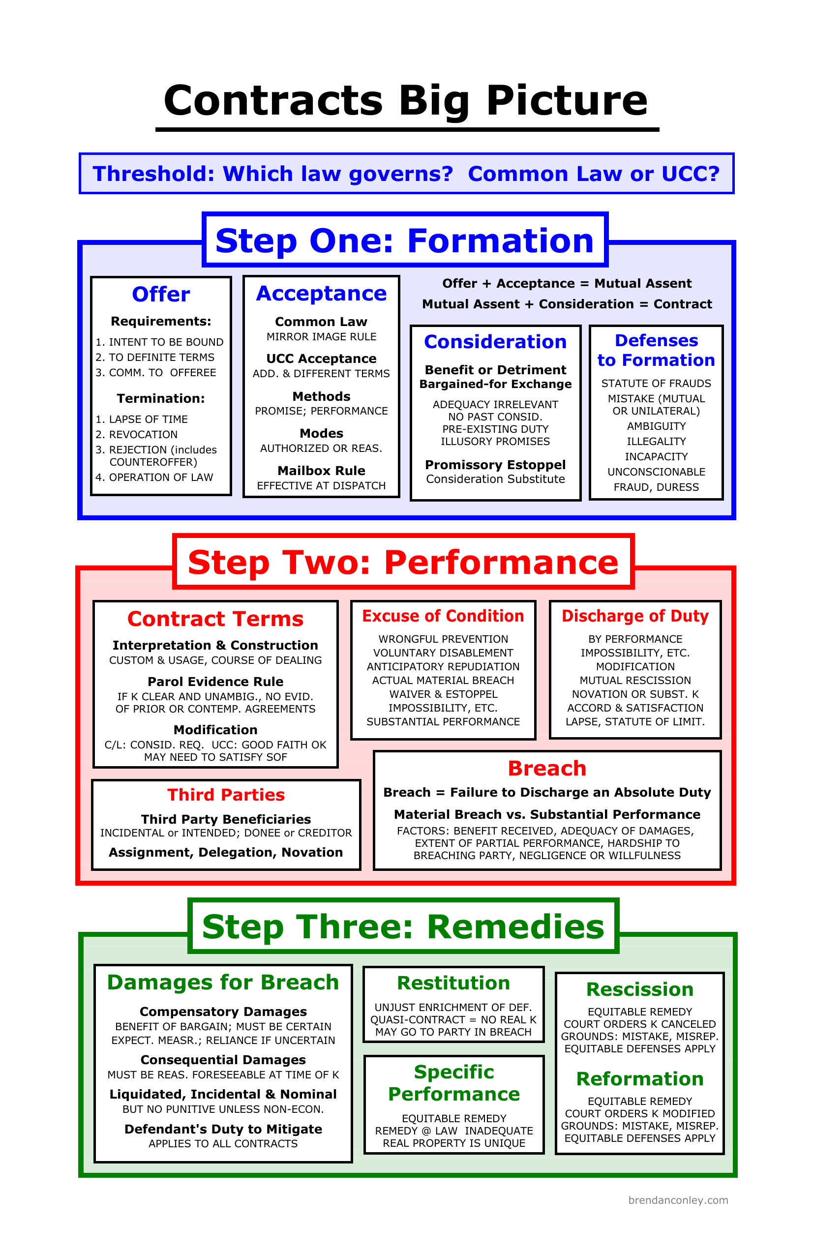 contract law