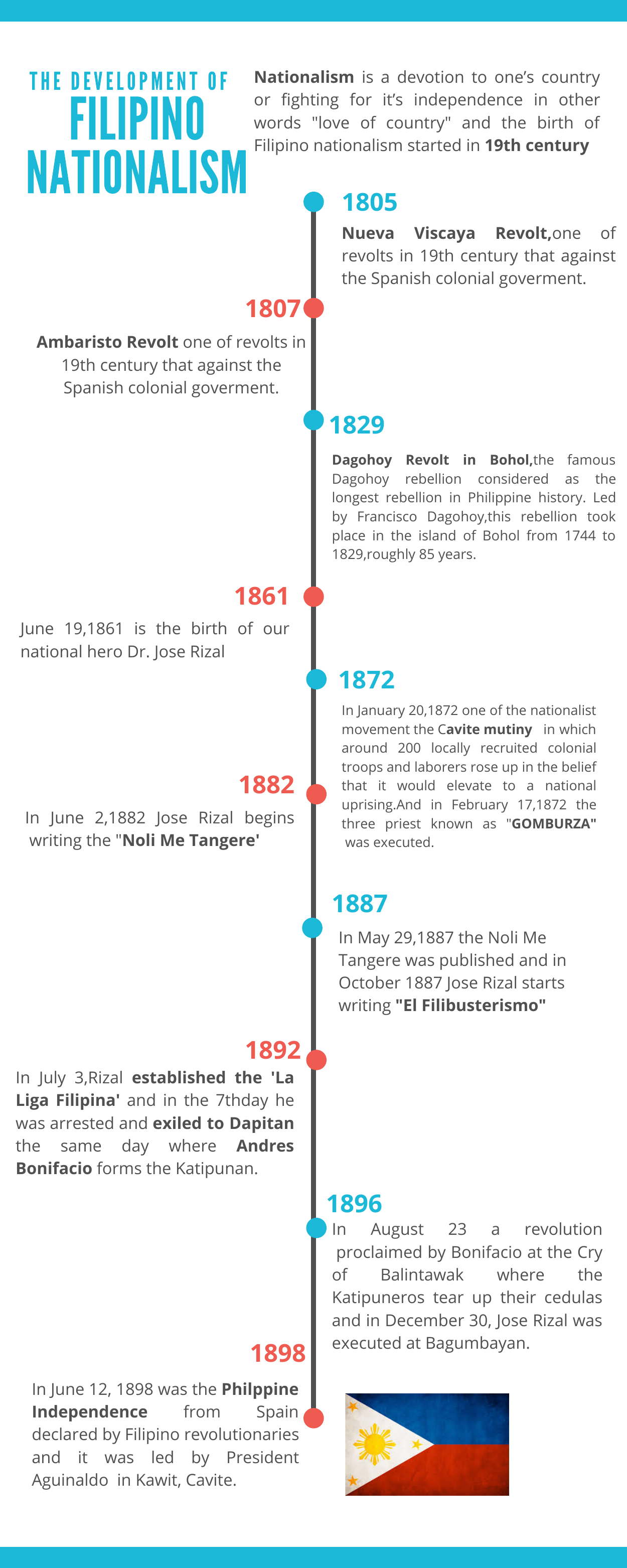 Philippine Revolution Timeline