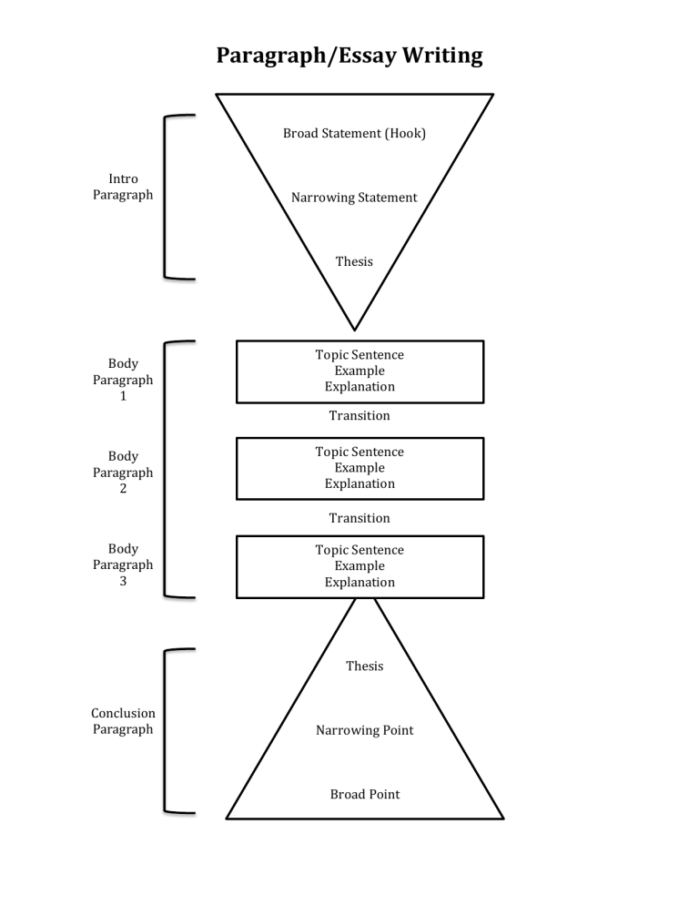 Upside Down Triangle Diagram