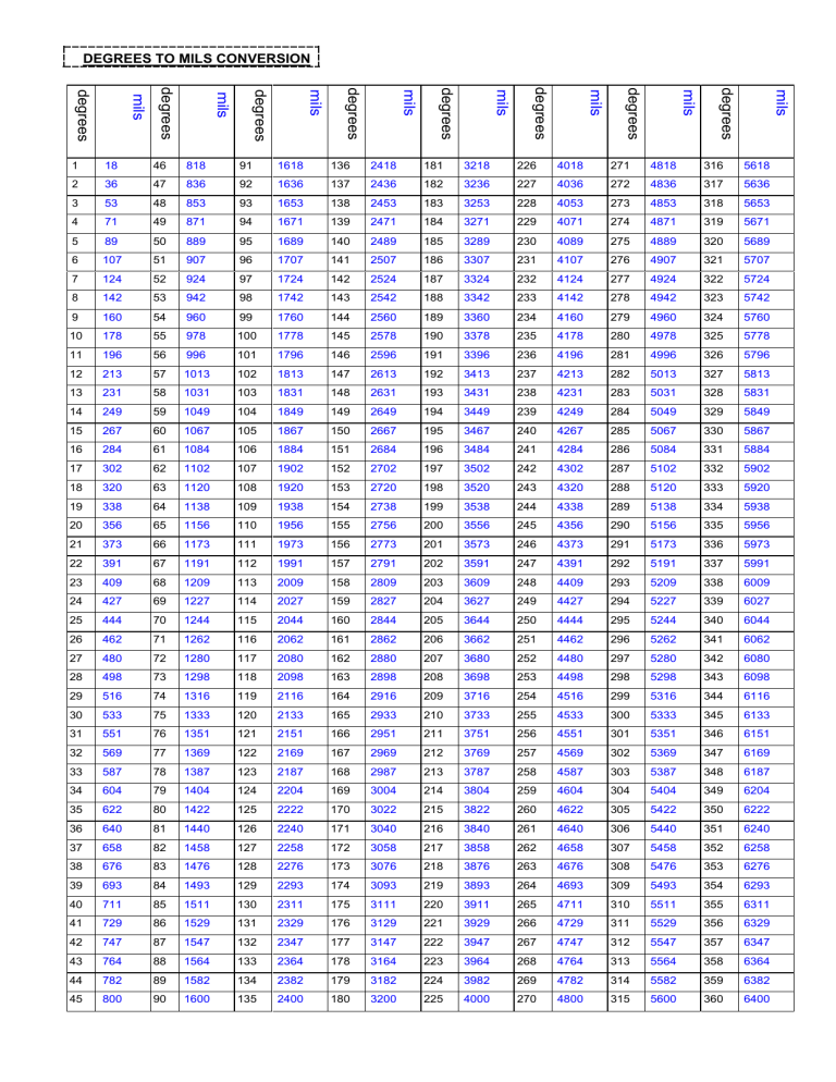DEGREES TO MILS CONVERSION