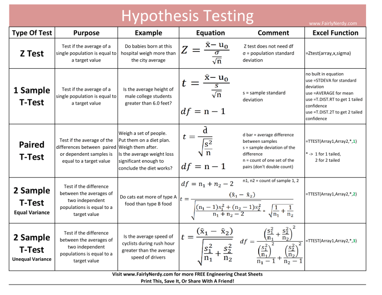 testing hypothesis formula sheet