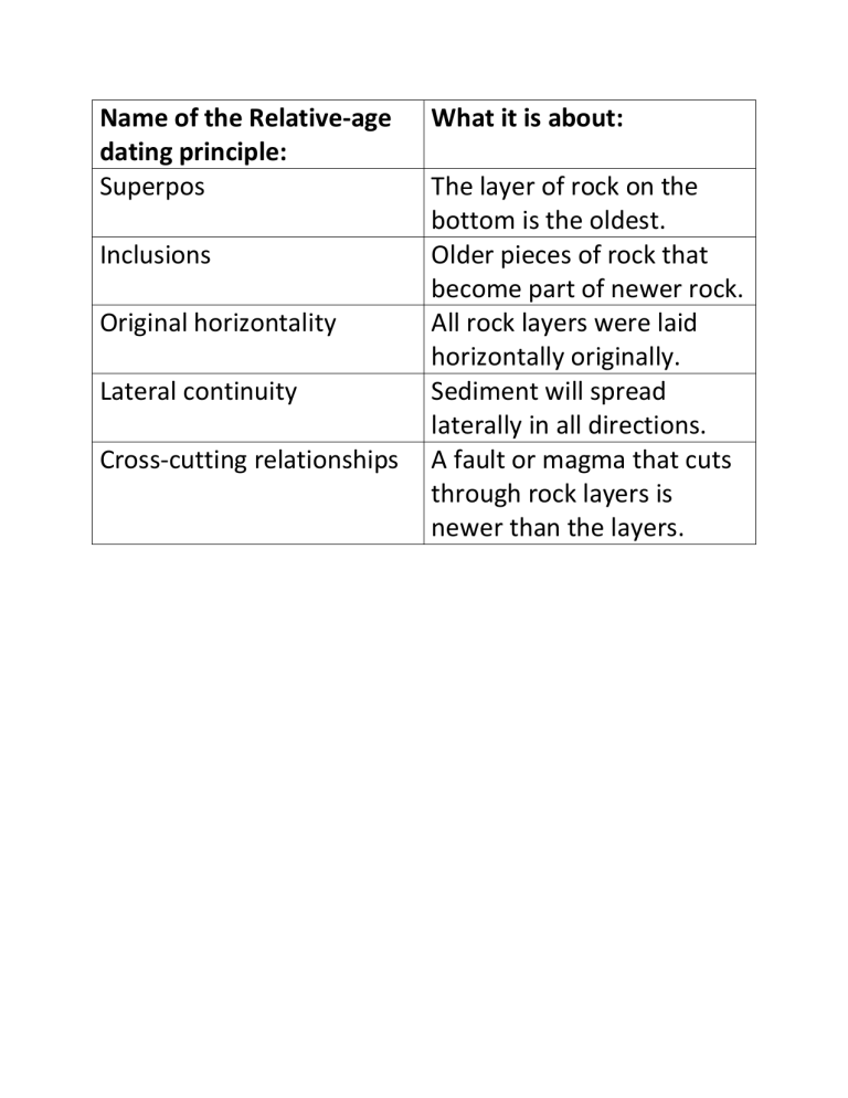 Relative Age Dating Principles In Geology