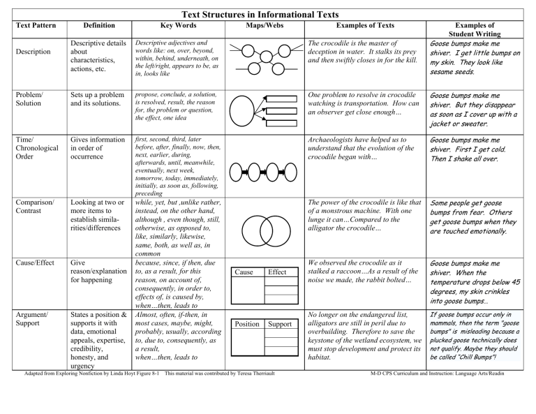 Informational Text Structure Chart