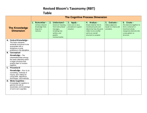 Revised Bloom’s Taxonomy (RBT) Table