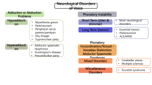 Neurological Disorders of Voice - Poster