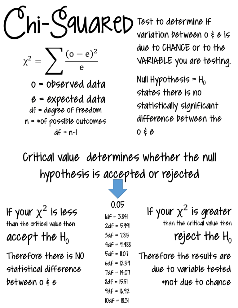 chi square test null hypothesis rejected