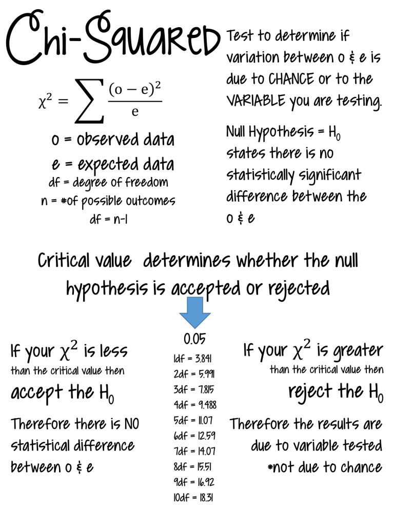 when is null hypothesis rejected chi square