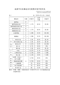 桃園市房屋構造別代號暨折舊率對照表