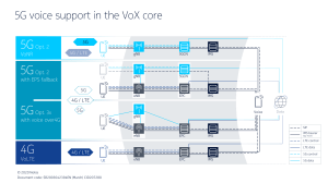 Nokia 5G Voice Support in the VoX Core Infographic EN
