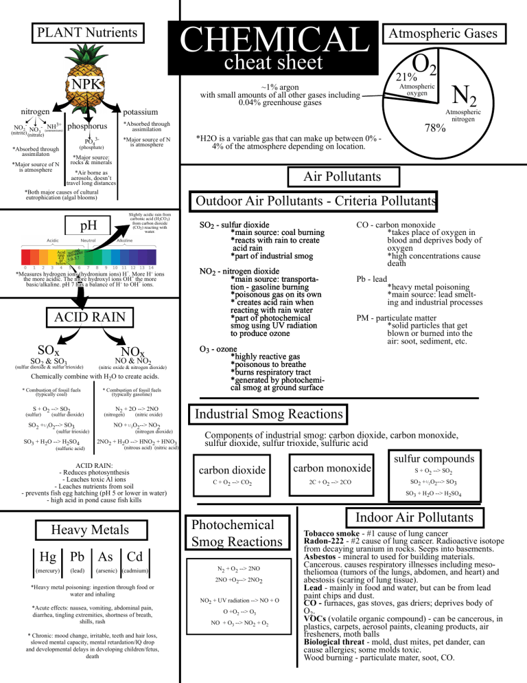 Printable Chemistry Cheat Sheet