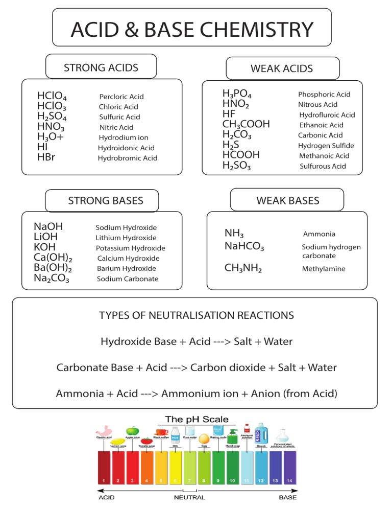 Identifying Acids And Bases Practice