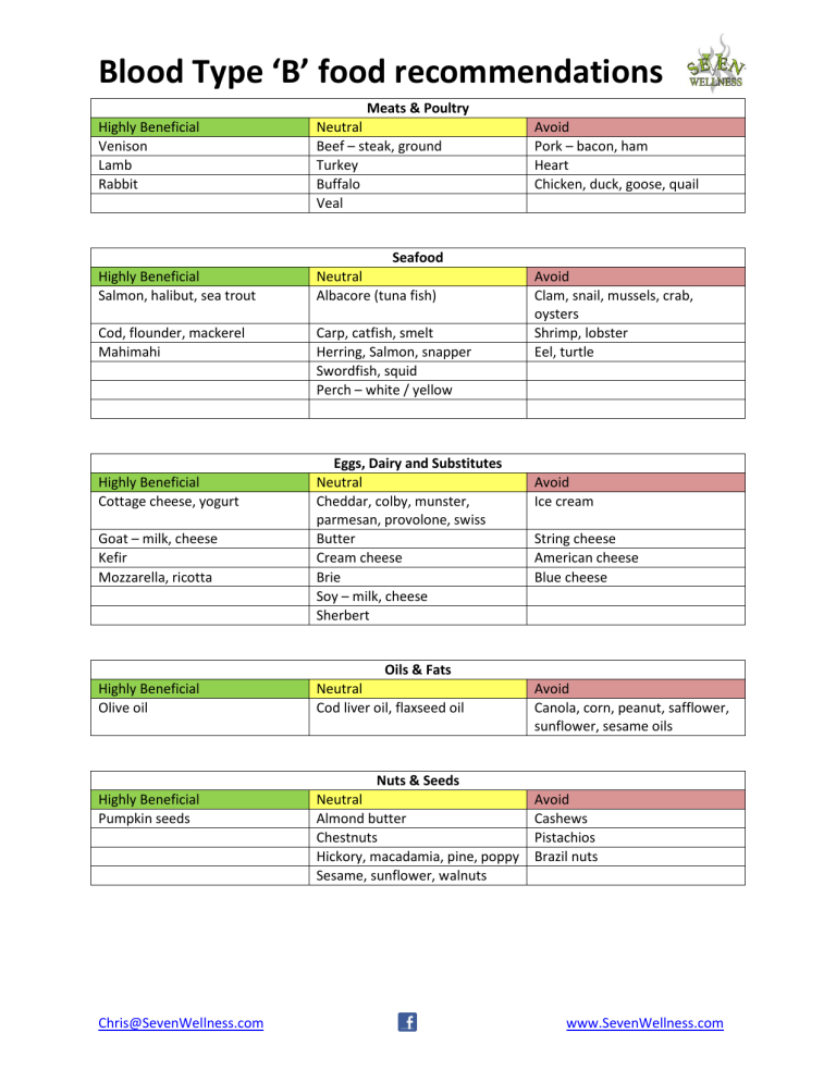 Blood Type Diet Chart 38