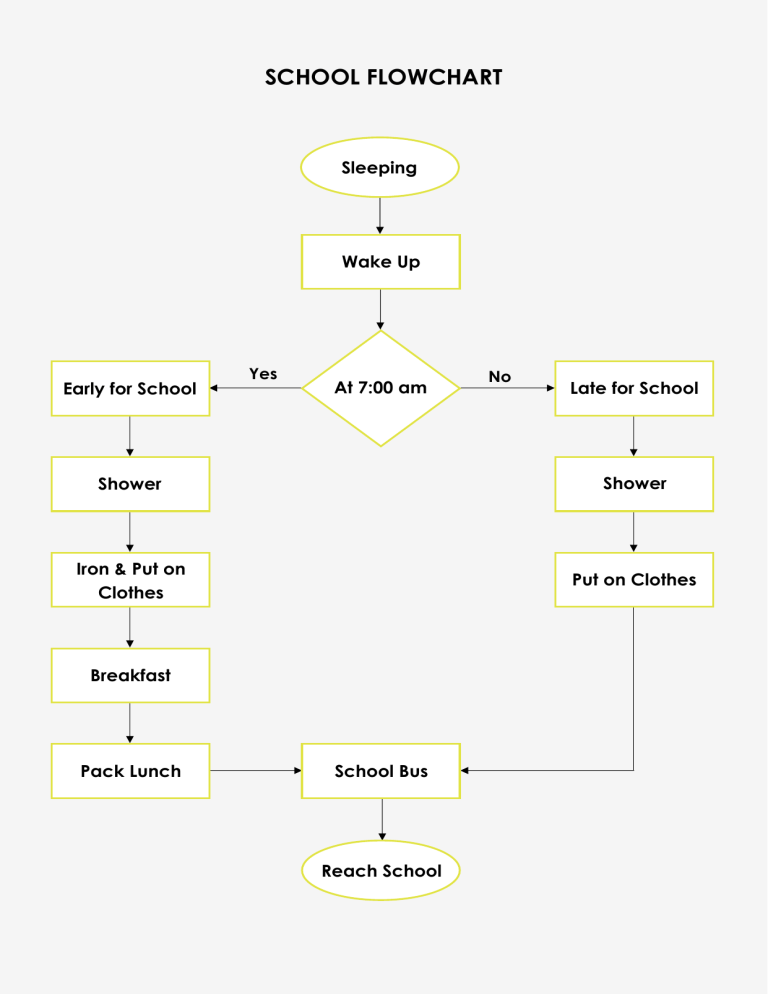 Types Of School Flow Chart