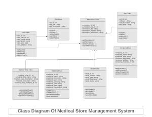 Medical Store Management System Class Diagram Practical 5  (2)