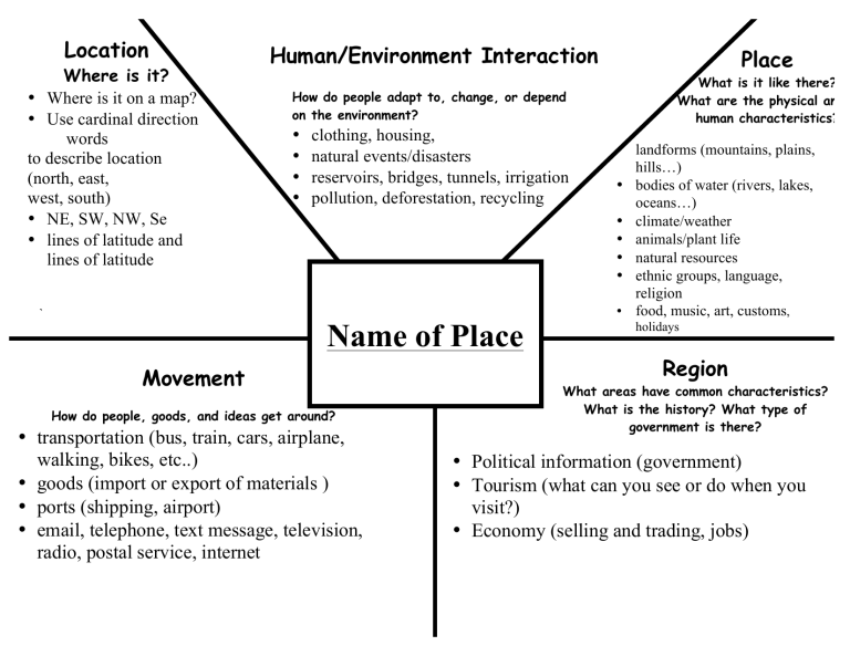 FiveThemesofGeographyGraphicOrganizer 1