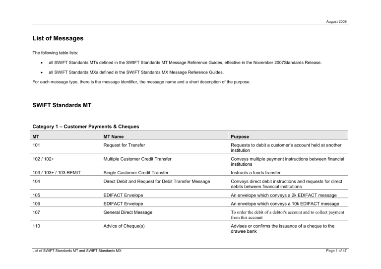 284019972-list-of-swift-messages-pdf