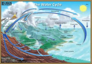 water-cycle-natural-english