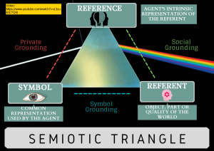 Semiotic triangle