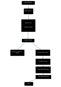 Bill Calculation App Flowchart