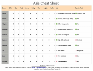 Asia Cheat Sheet: Country Comparison for Living & Working