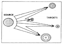 Source and Targets Diagram - Educational Illustration