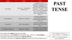 English Tenses Grammar Guide