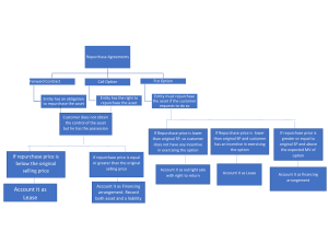 Repurchase Agreements Accounting Flowchart