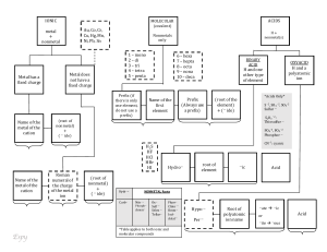 Chemical Nomenclature Flowchart: Naming Compounds