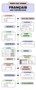 Chronologie des Temps des Verbes Franc