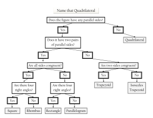 Name that Quadrilateral - Quadrilateral Classification Guide