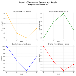 Impact of Seasons on Demand and Supply