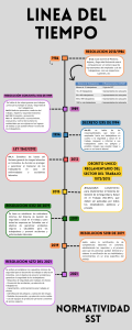L&iacute;nea del Tiempo de Normatividad SST en Colombia (1986-2021)