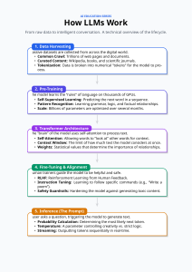 How LLMs Work: A Technical Overview of the Lifecycle