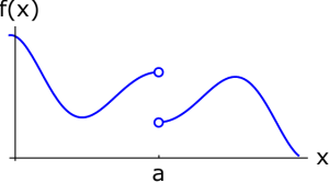 Graph of Function f(x) with Discontinuities