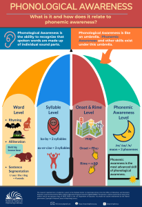 Phonological Awareness: What It Is & How It Relates to Phonemic Awareness