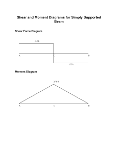 Shear and Moment Diagrams for Simply Supported Beam
