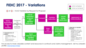 FIDIC 2017 Variations Process Flowchart