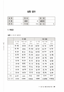 실험 결과: 버니어 캘리퍼와 마이크로미터를 이용한 측정 데이터