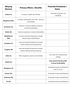 Alloying Elements: Effects & Drawbacks in Steels