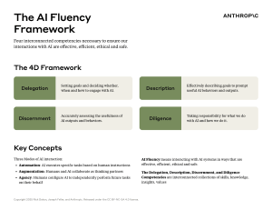 AI Fluency Framework: 4D Competencies for Effective AI Interaction