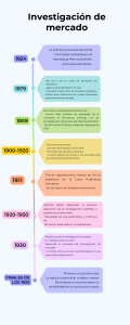 Historia de la investigaci&oacute;n de mercado: l&iacute;nea de tiempo